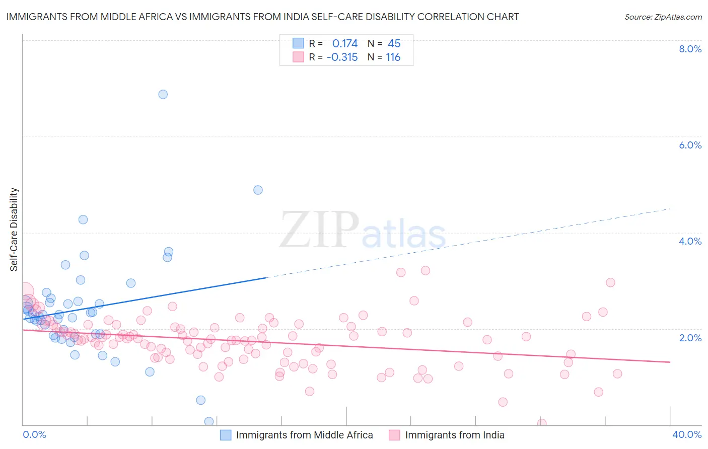 Immigrants from Middle Africa vs Immigrants from India Self-Care Disability