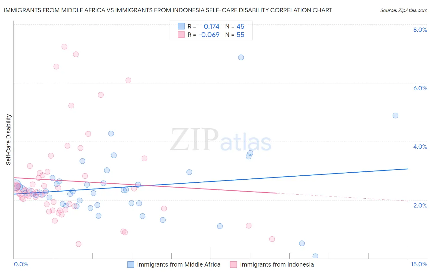 Immigrants from Middle Africa vs Immigrants from Indonesia Self-Care Disability