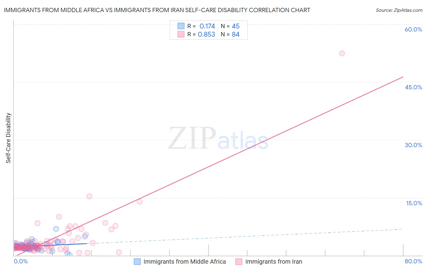 Immigrants from Middle Africa vs Immigrants from Iran Self-Care Disability