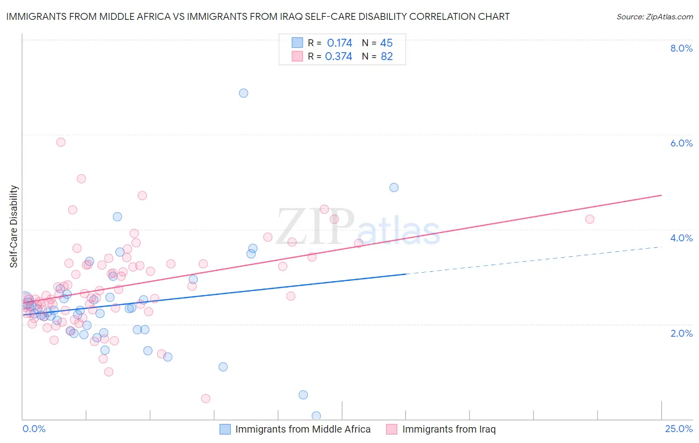 Immigrants from Middle Africa vs Immigrants from Iraq Self-Care Disability