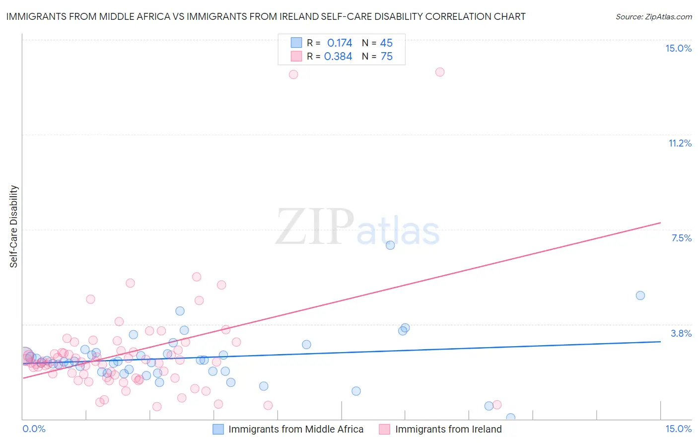 Immigrants from Middle Africa vs Immigrants from Ireland Self-Care Disability