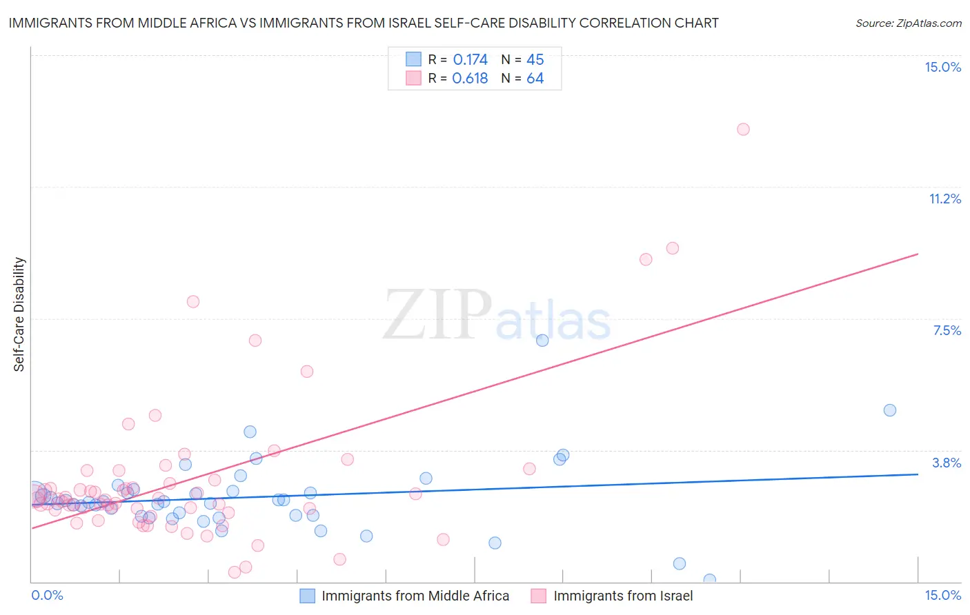 Immigrants from Middle Africa vs Immigrants from Israel Self-Care Disability