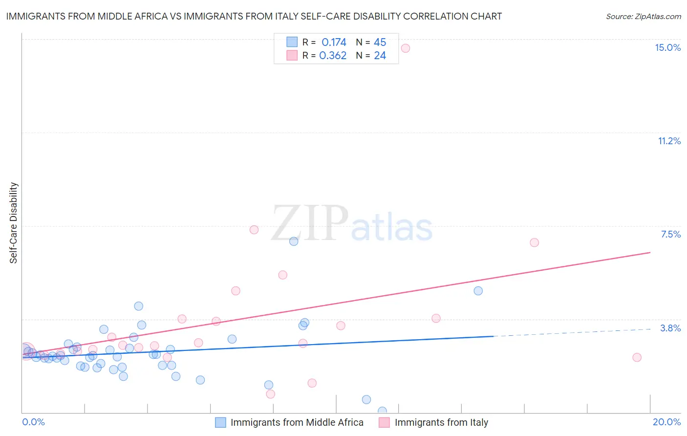 Immigrants from Middle Africa vs Immigrants from Italy Self-Care Disability