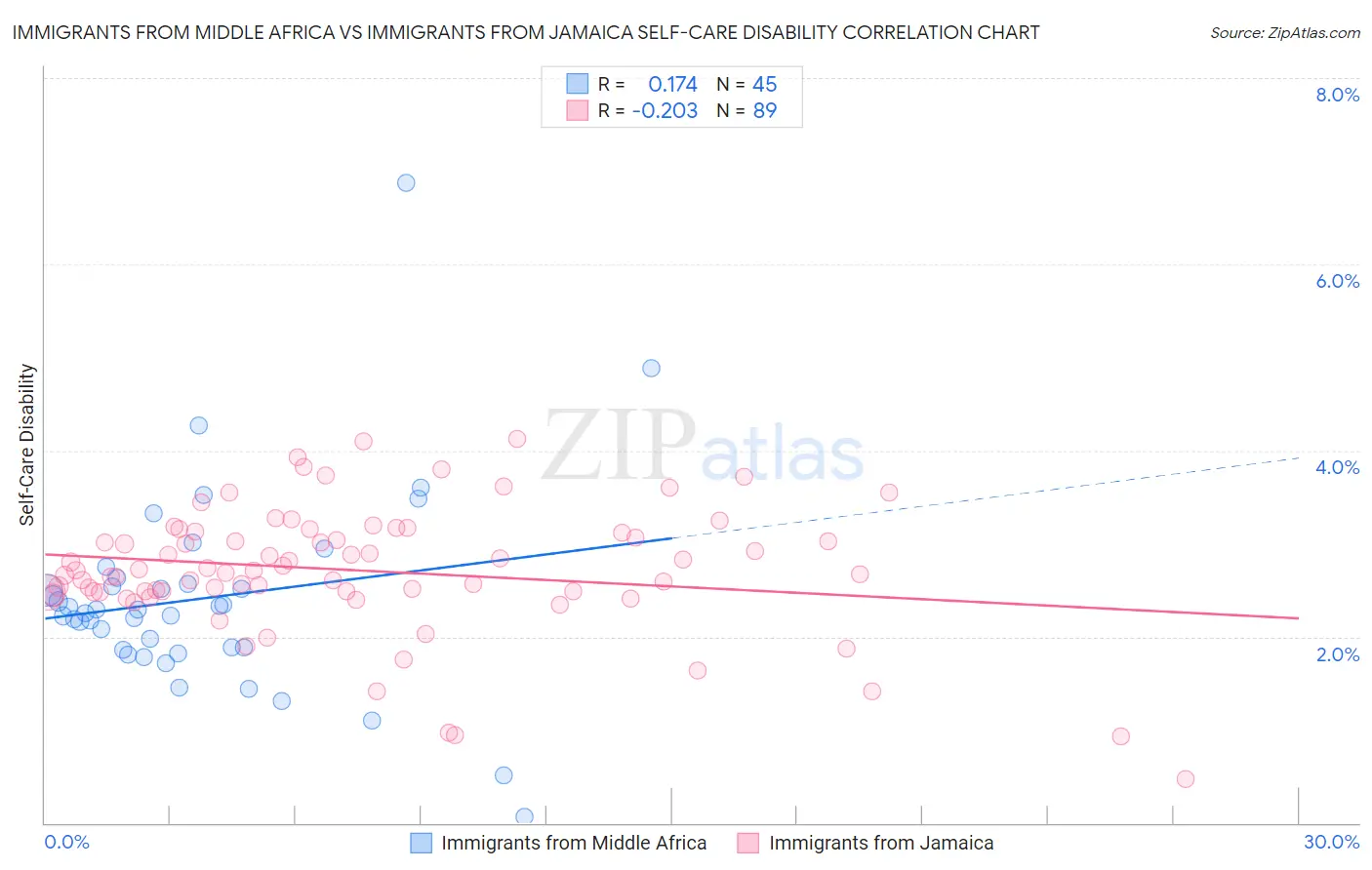 Immigrants from Middle Africa vs Immigrants from Jamaica Self-Care Disability
