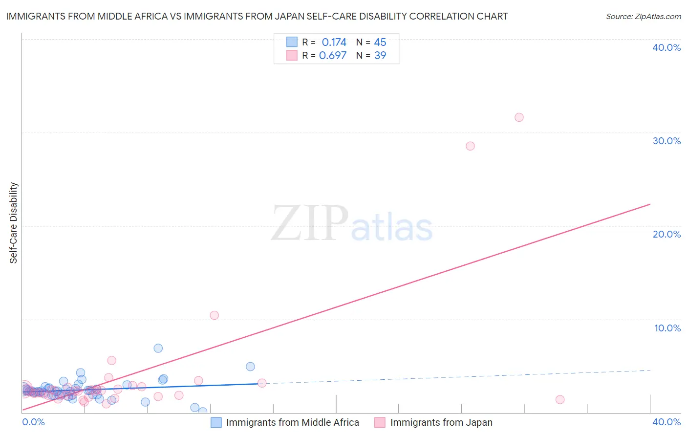 Immigrants from Middle Africa vs Immigrants from Japan Self-Care Disability