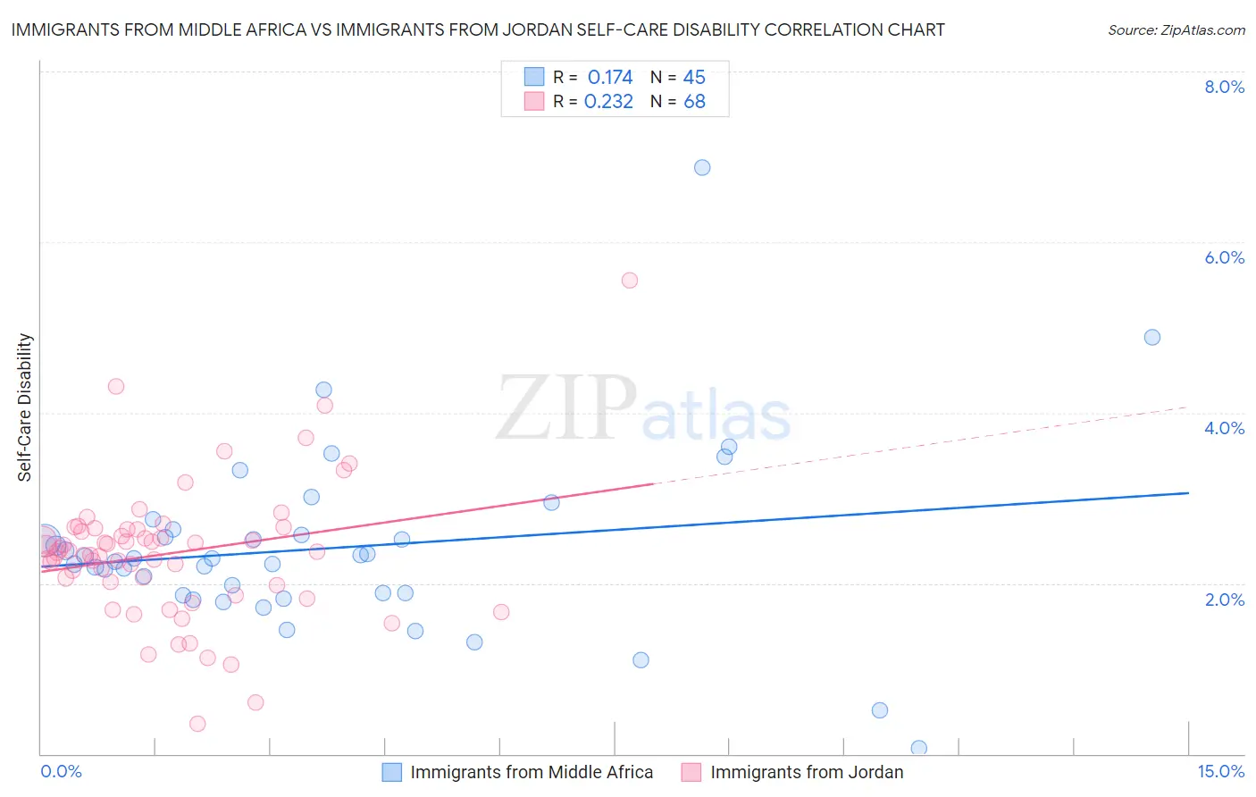 Immigrants from Middle Africa vs Immigrants from Jordan Self-Care Disability