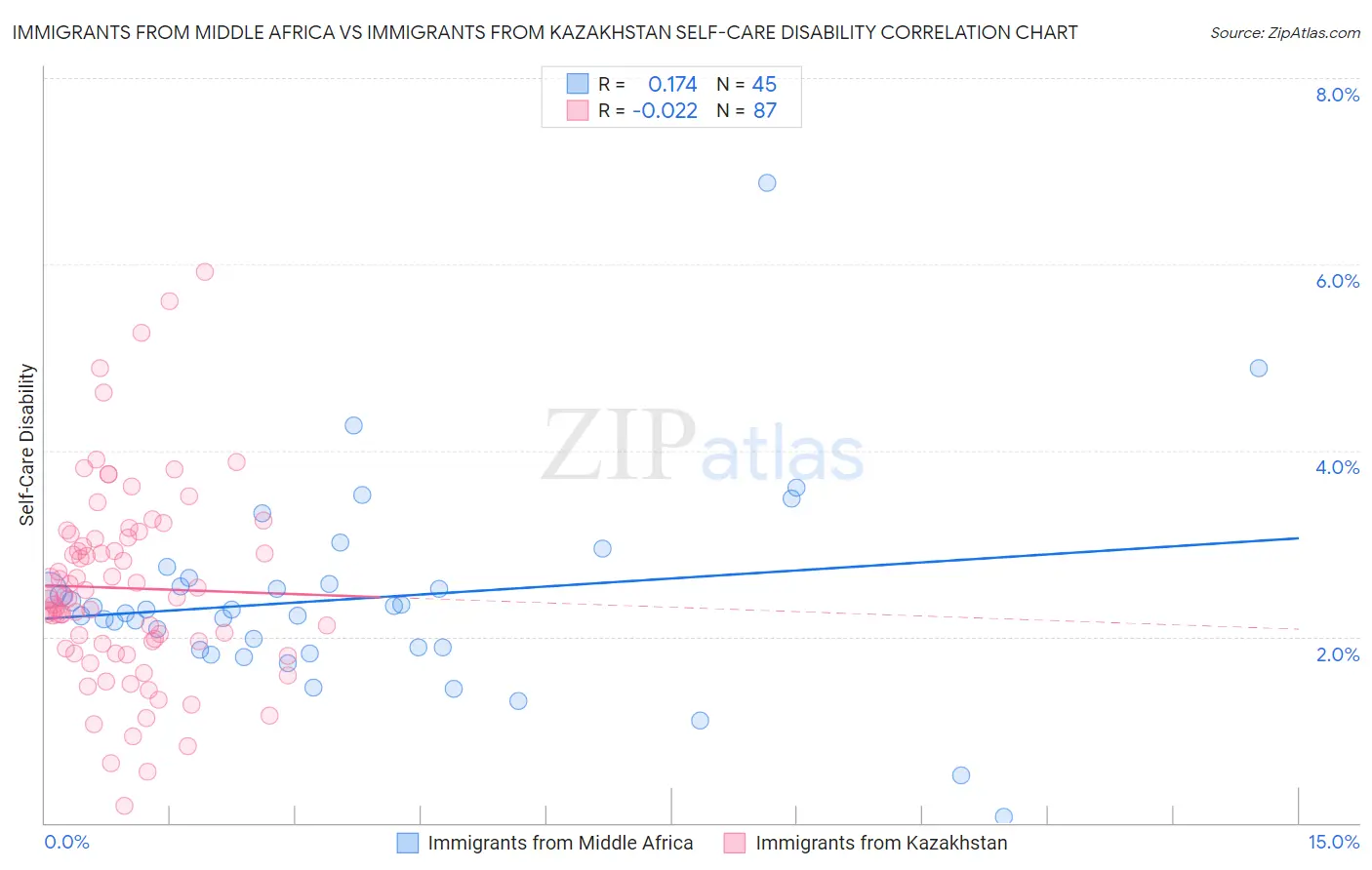 Immigrants from Middle Africa vs Immigrants from Kazakhstan Self-Care Disability