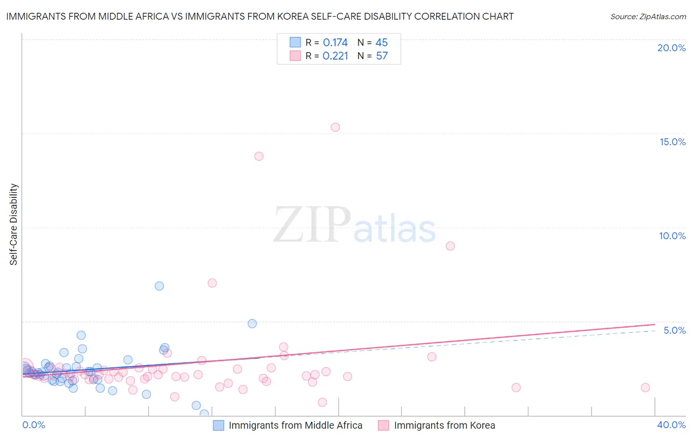 Immigrants from Middle Africa vs Immigrants from Korea Self-Care Disability