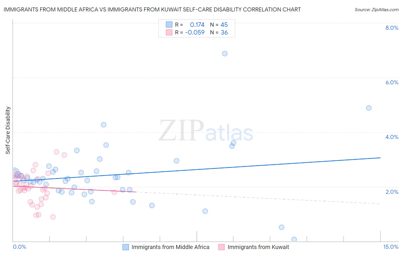 Immigrants from Middle Africa vs Immigrants from Kuwait Self-Care Disability