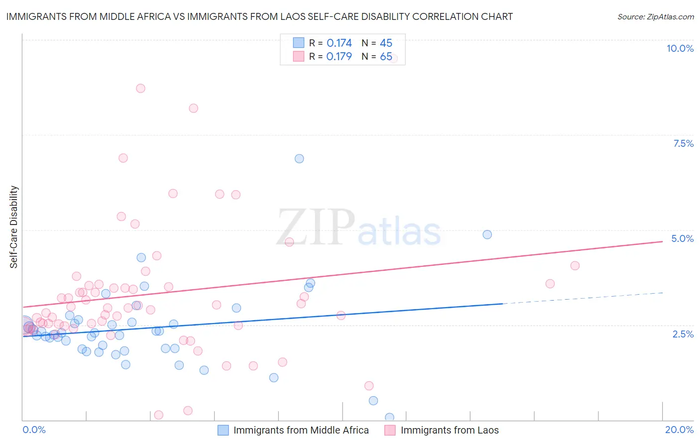 Immigrants from Middle Africa vs Immigrants from Laos Self-Care Disability
