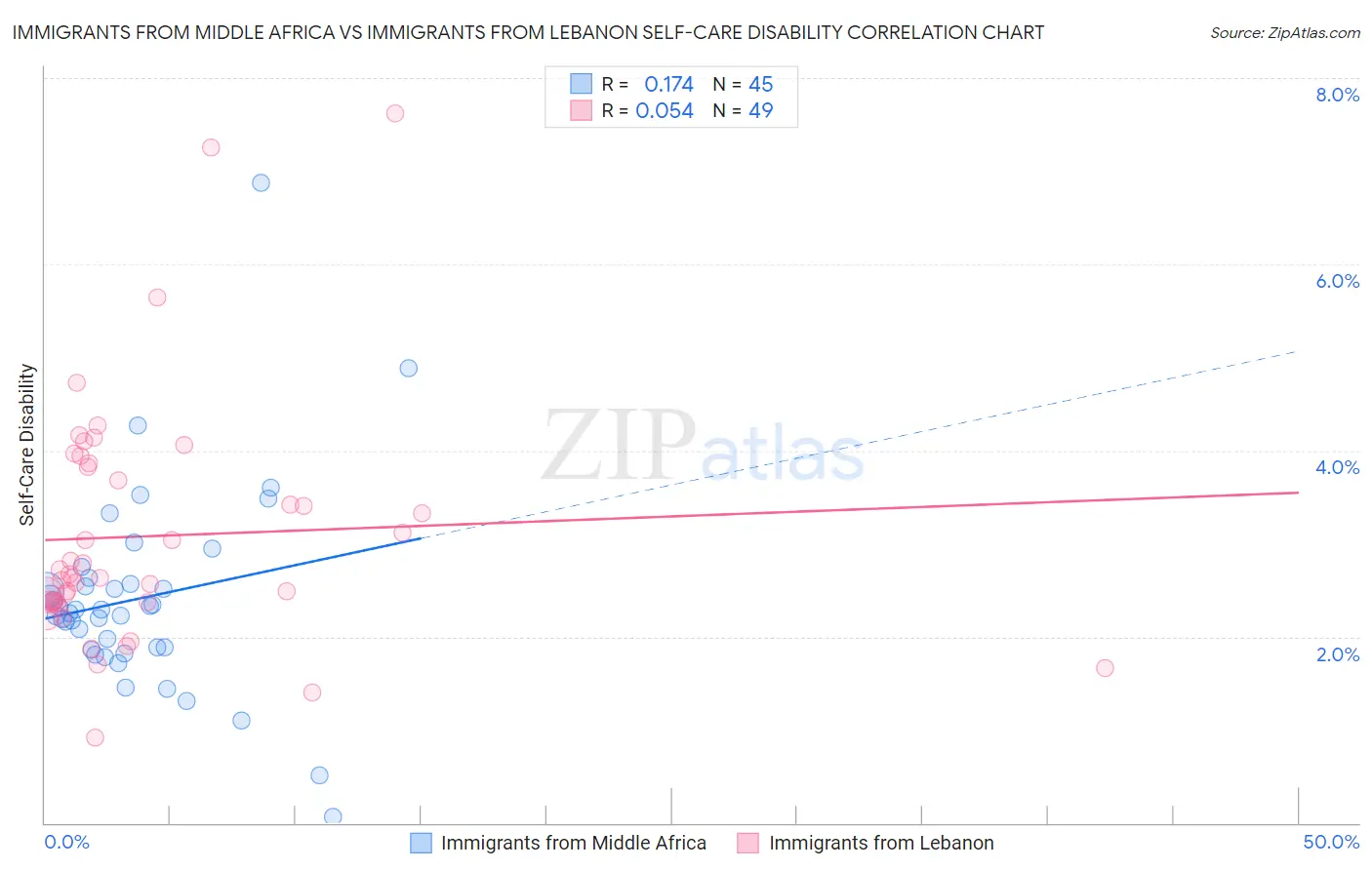 Immigrants from Middle Africa vs Immigrants from Lebanon Self-Care Disability