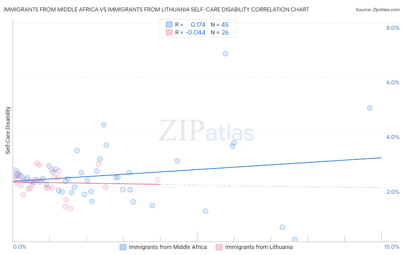 Immigrants from Middle Africa vs Immigrants from Lithuania Self-Care Disability