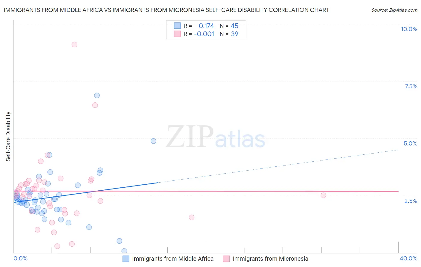 Immigrants from Middle Africa vs Immigrants from Micronesia Self-Care Disability