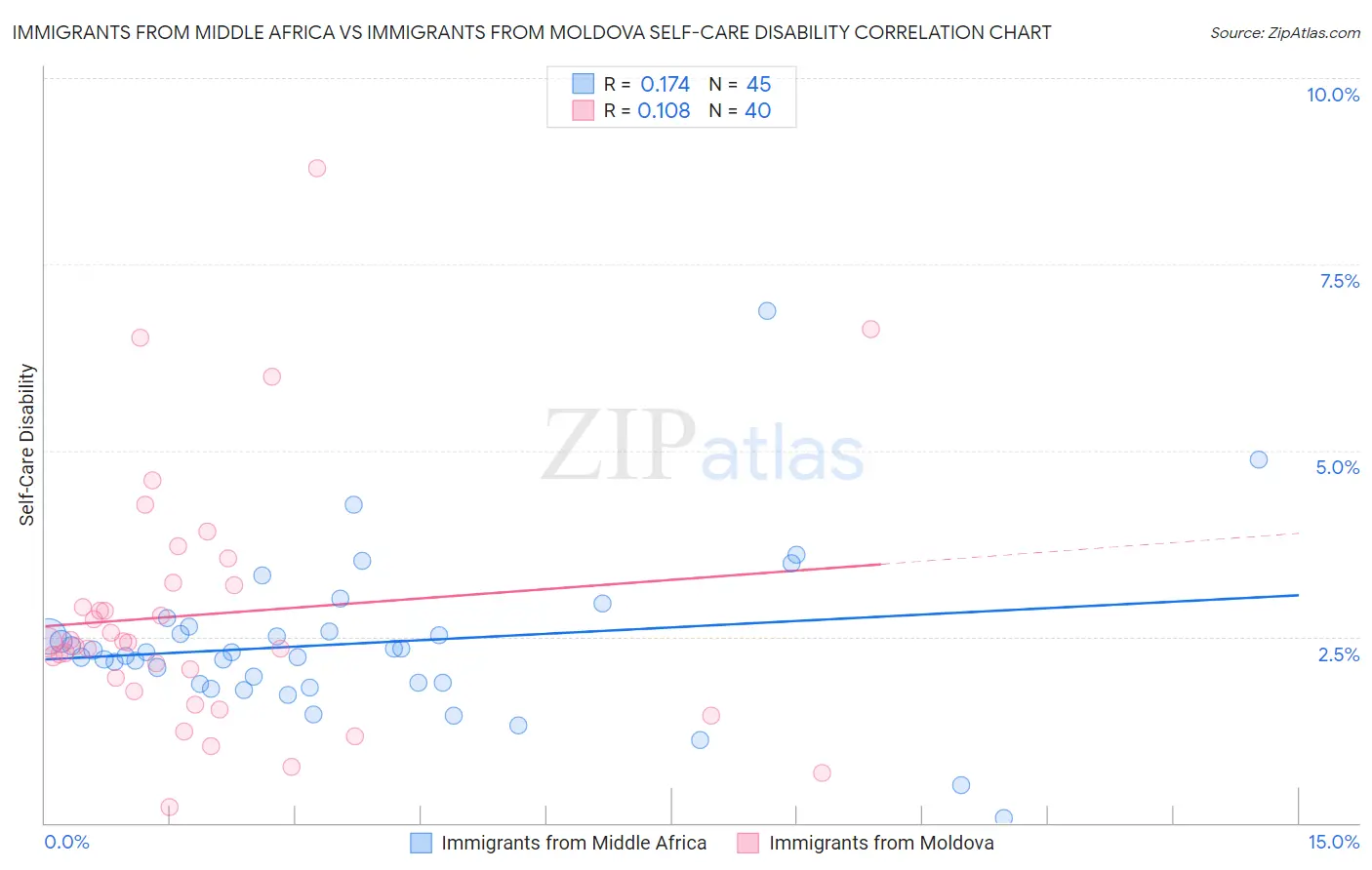 Immigrants from Middle Africa vs Immigrants from Moldova Self-Care Disability