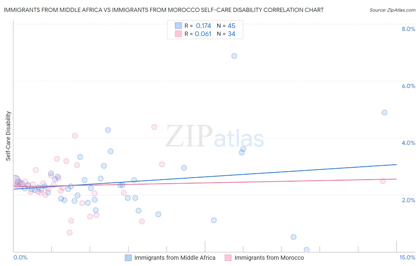 Immigrants from Middle Africa vs Immigrants from Morocco Self-Care Disability