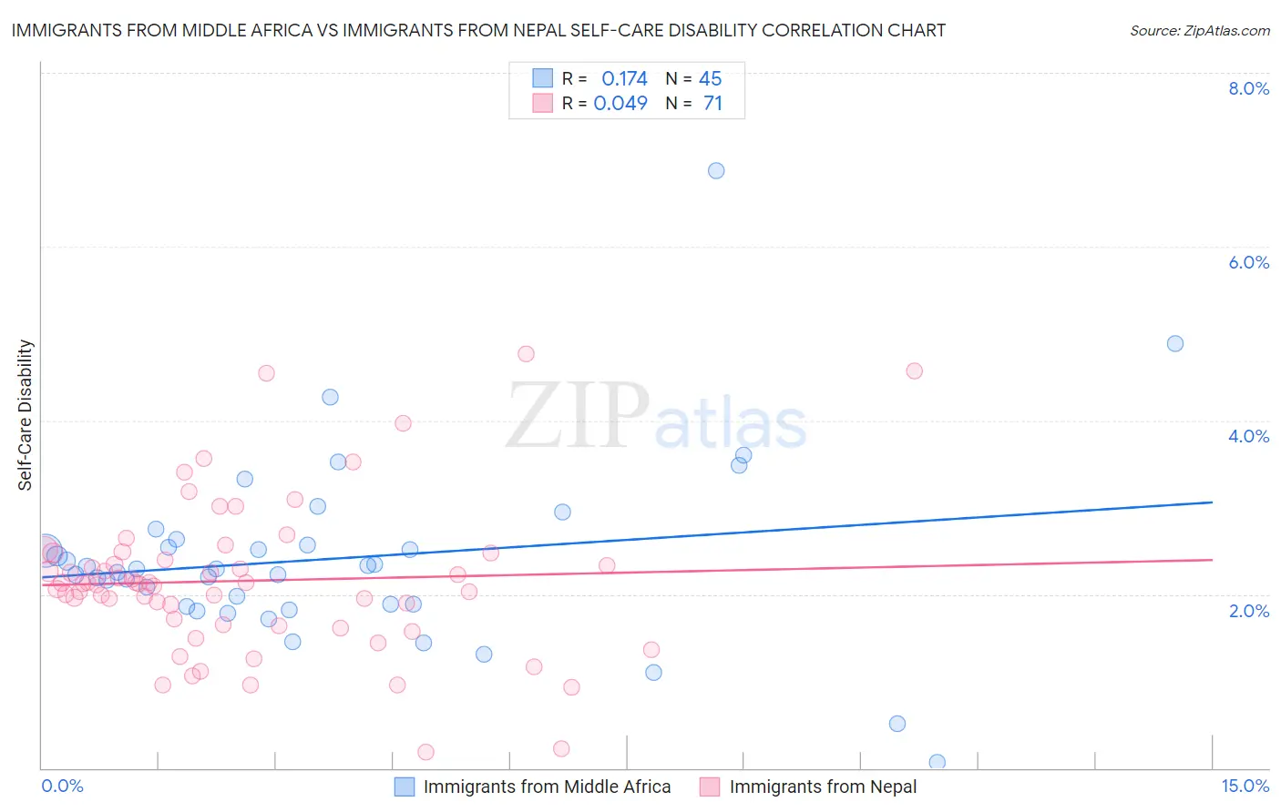 Immigrants from Middle Africa vs Immigrants from Nepal Self-Care Disability
