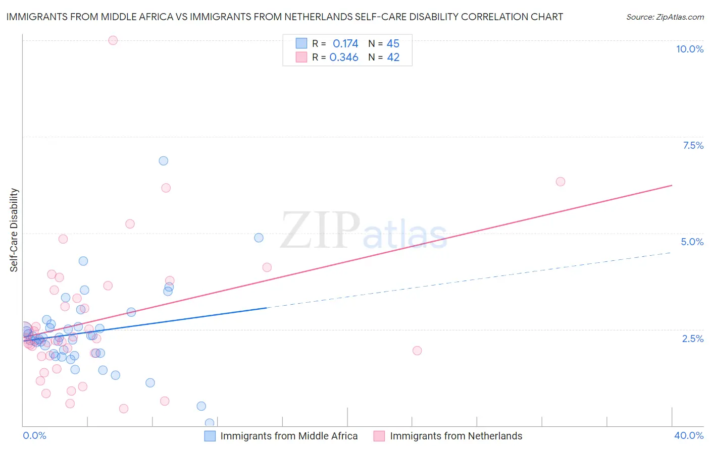 Immigrants from Middle Africa vs Immigrants from Netherlands Self-Care Disability