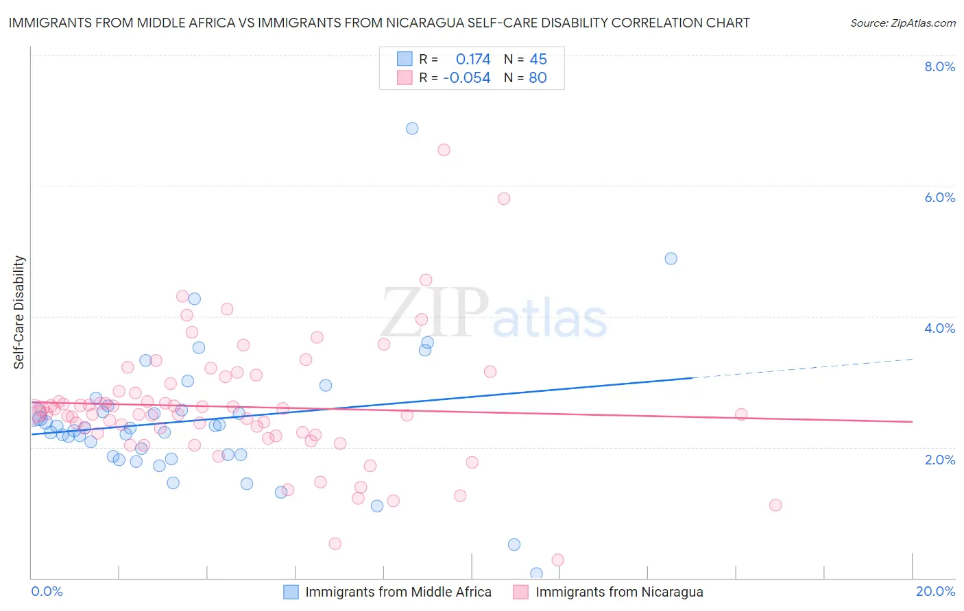 Immigrants from Middle Africa vs Immigrants from Nicaragua Self-Care Disability