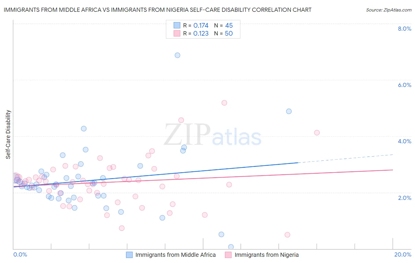 Immigrants from Middle Africa vs Immigrants from Nigeria Self-Care Disability