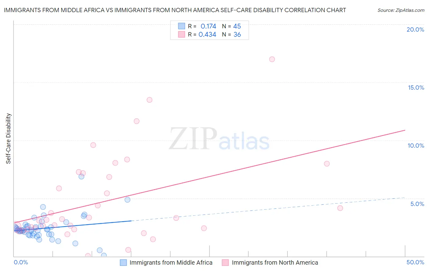 Immigrants from Middle Africa vs Immigrants from North America Self-Care Disability