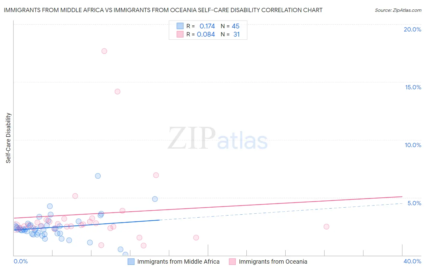 Immigrants from Middle Africa vs Immigrants from Oceania Self-Care Disability