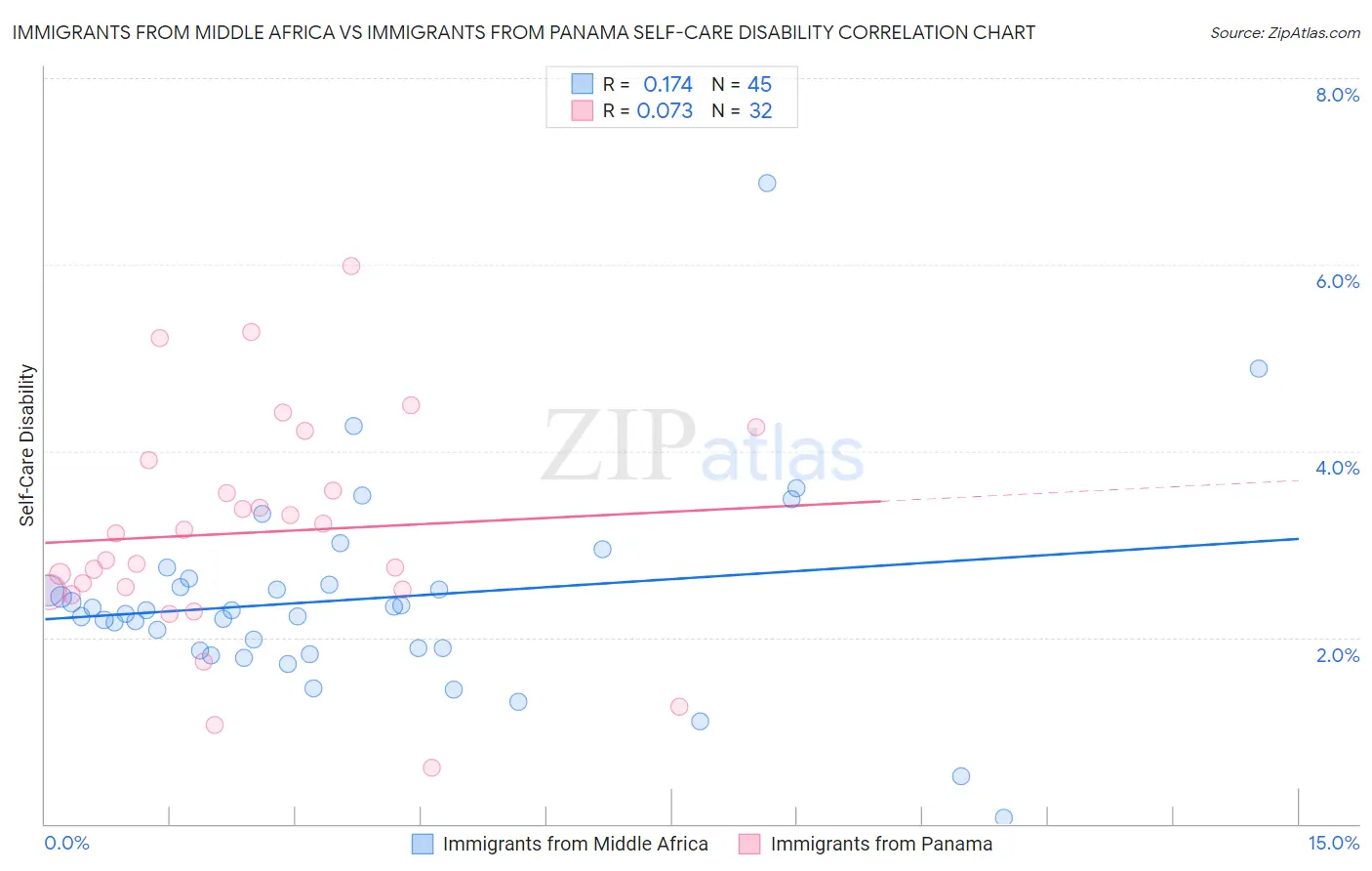 Immigrants from Middle Africa vs Immigrants from Panama Self-Care Disability