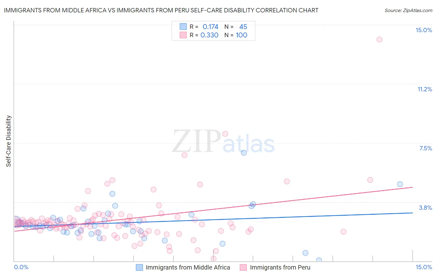 Immigrants from Middle Africa vs Immigrants from Peru Self-Care Disability