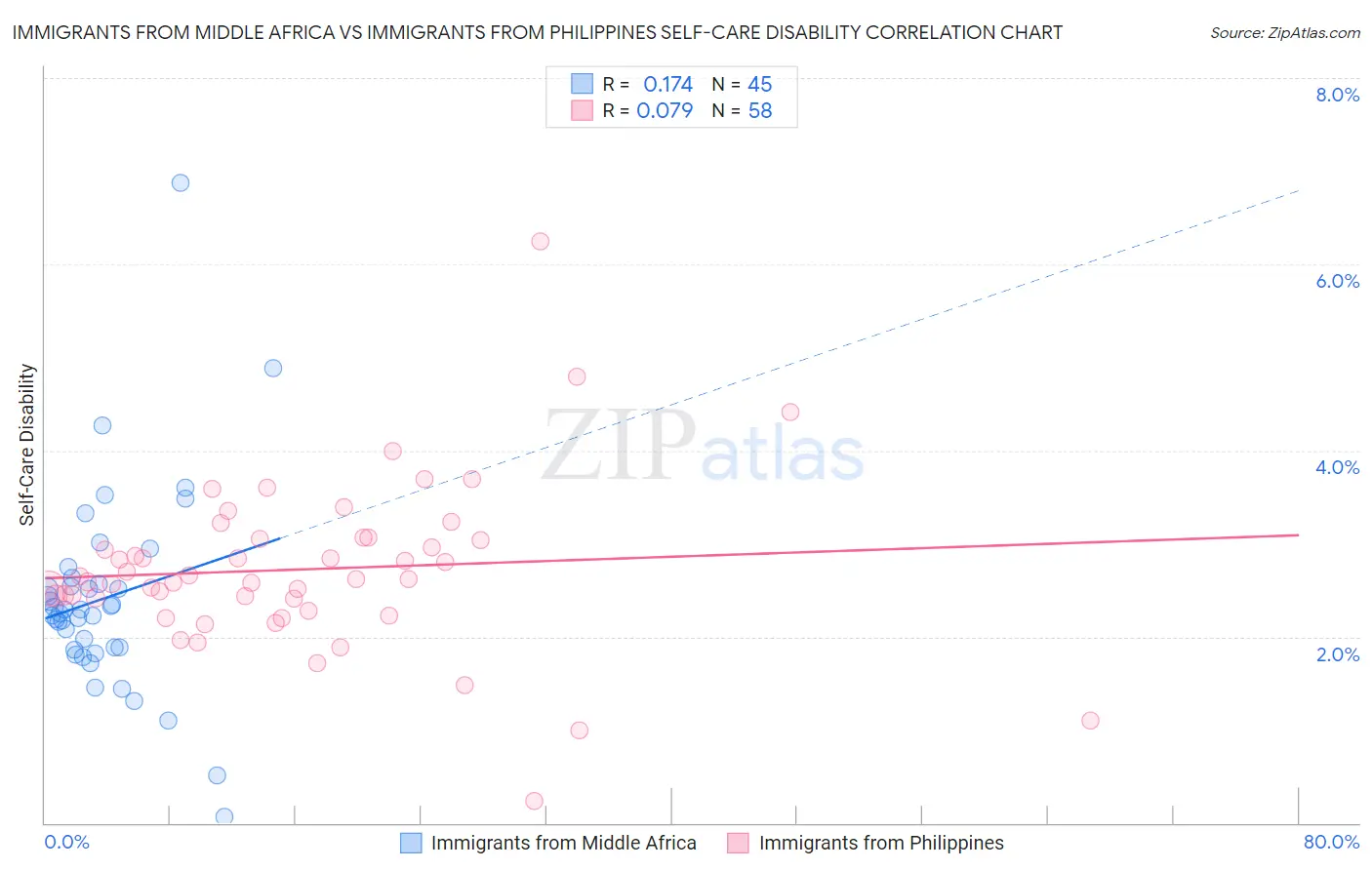 Immigrants from Middle Africa vs Immigrants from Philippines Self-Care Disability