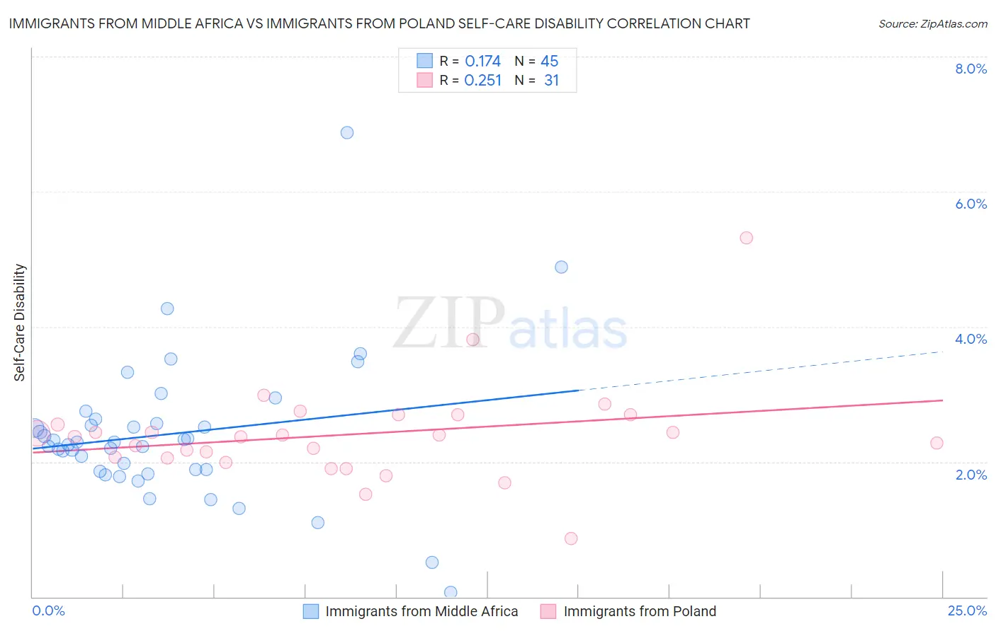 Immigrants from Middle Africa vs Immigrants from Poland Self-Care Disability