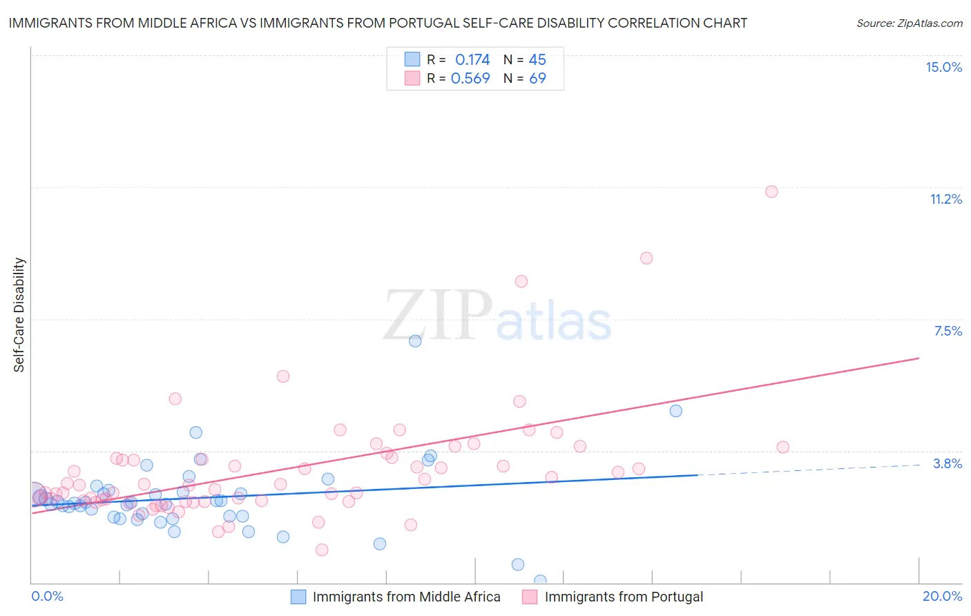 Immigrants from Middle Africa vs Immigrants from Portugal Self-Care Disability