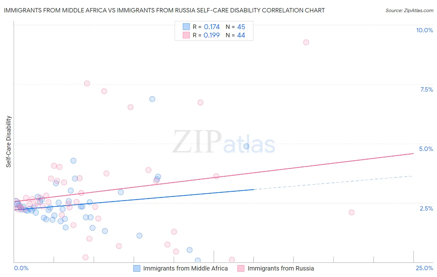 Immigrants from Middle Africa vs Immigrants from Russia Self-Care Disability