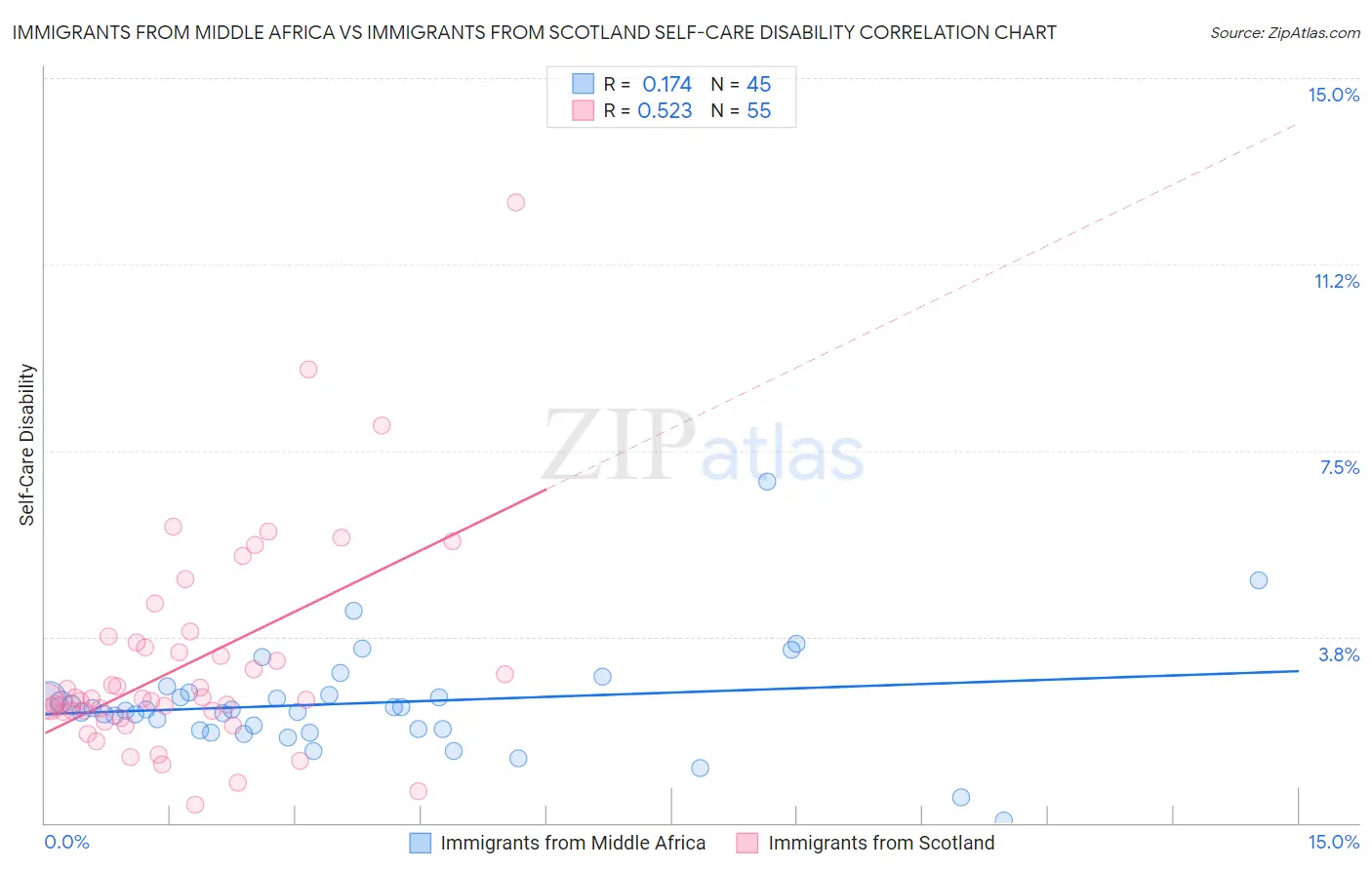 Immigrants from Middle Africa vs Immigrants from Scotland Self-Care Disability