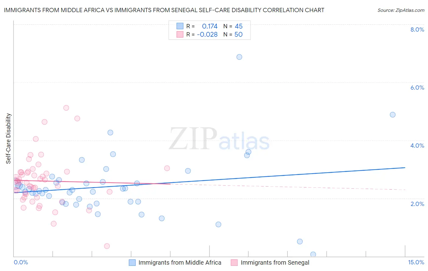 Immigrants from Middle Africa vs Immigrants from Senegal Self-Care Disability
