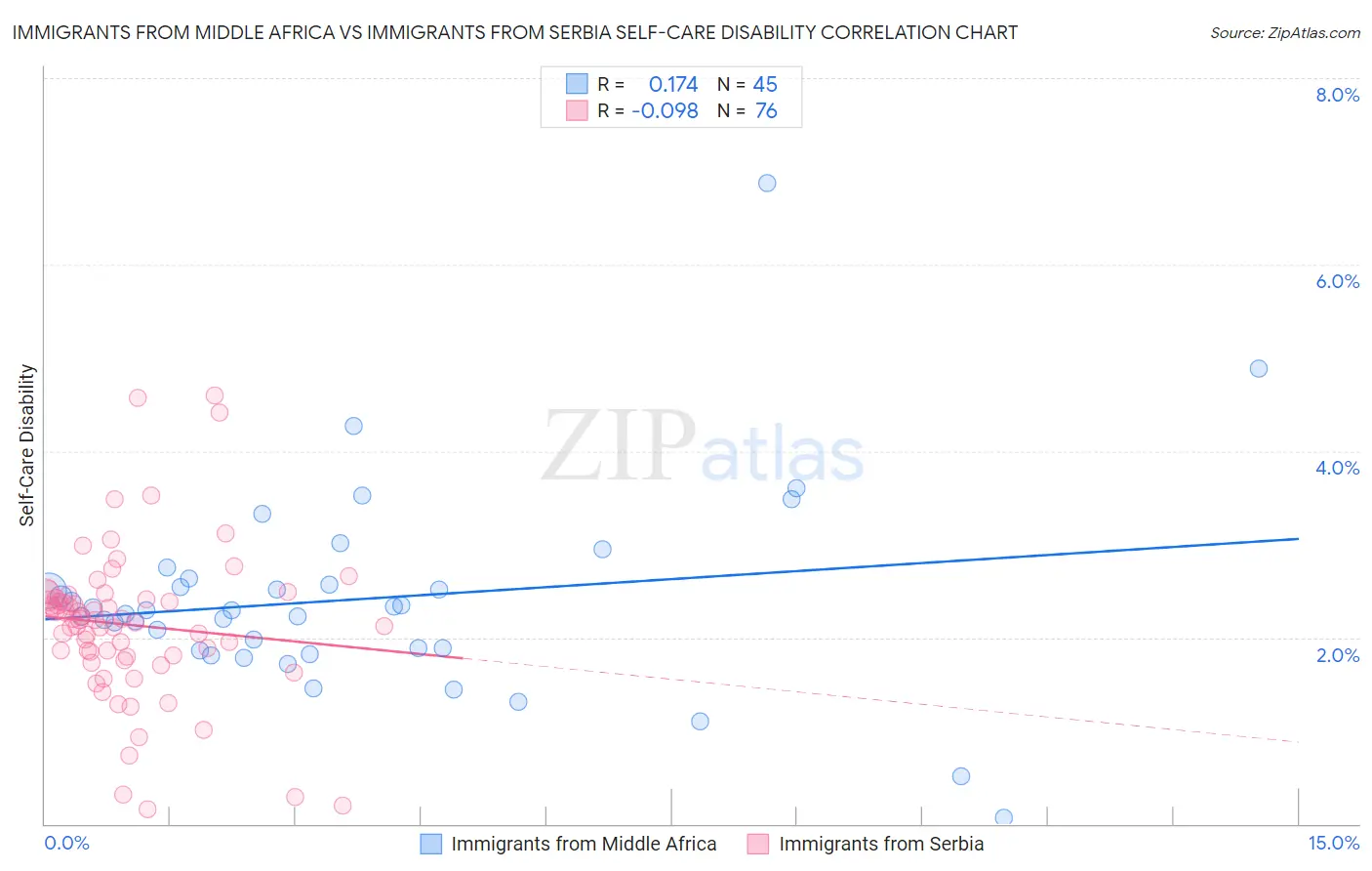 Immigrants from Middle Africa vs Immigrants from Serbia Self-Care Disability