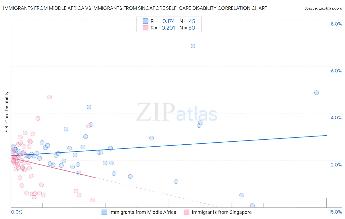 Immigrants from Middle Africa vs Immigrants from Singapore Self-Care Disability