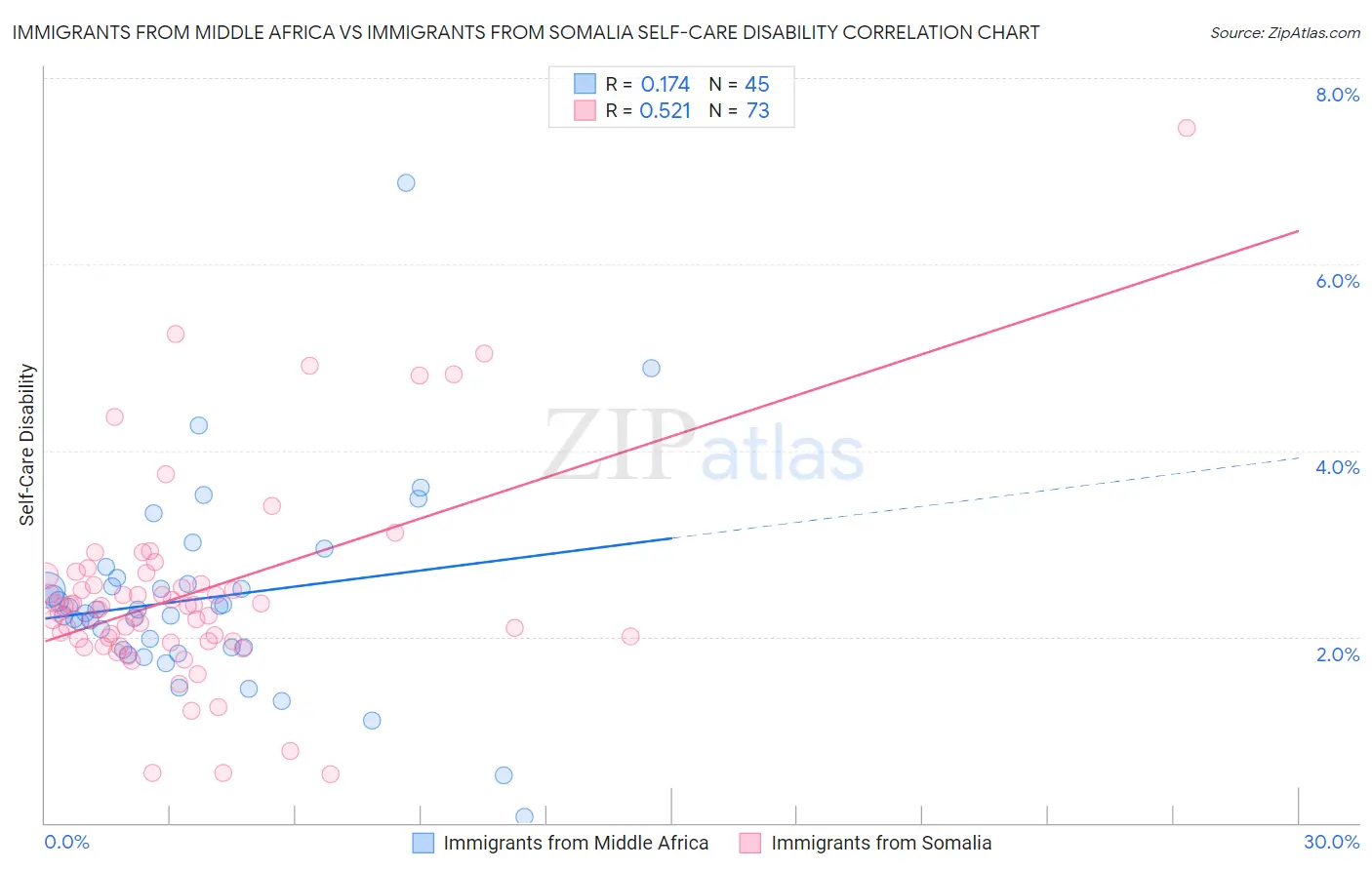 Immigrants from Middle Africa vs Immigrants from Somalia Self-Care Disability