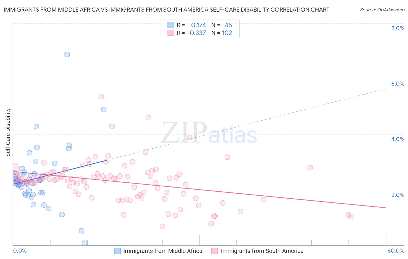 Immigrants from Middle Africa vs Immigrants from South America Self-Care Disability
