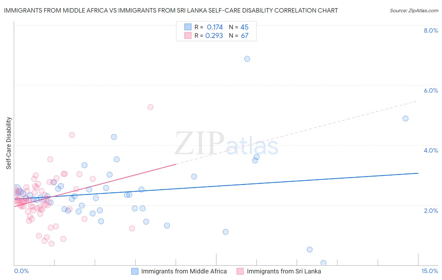 Immigrants from Middle Africa vs Immigrants from Sri Lanka Self-Care Disability