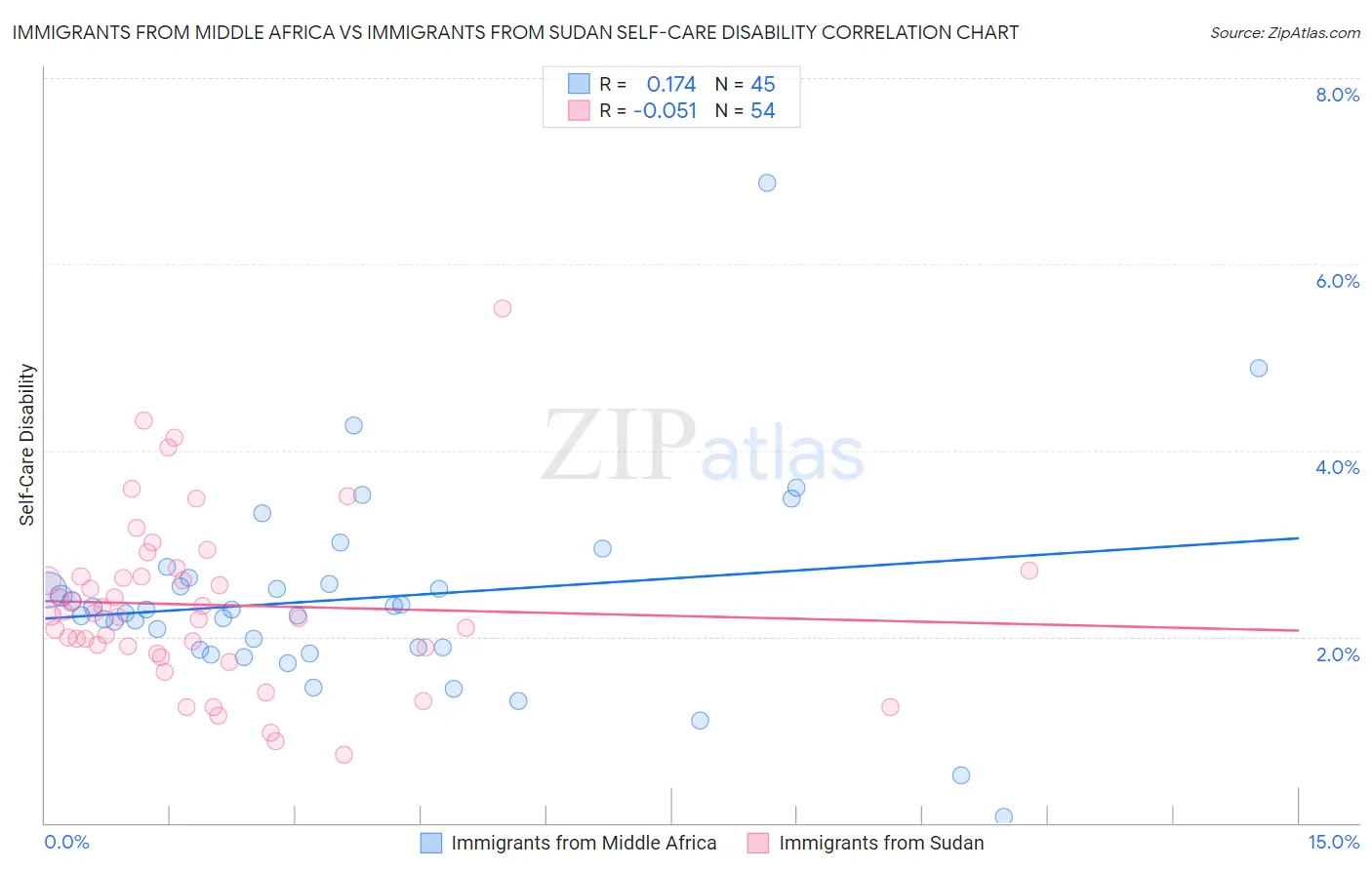 Immigrants from Middle Africa vs Immigrants from Sudan Self-Care Disability