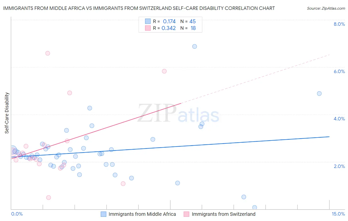 Immigrants from Middle Africa vs Immigrants from Switzerland Self-Care Disability