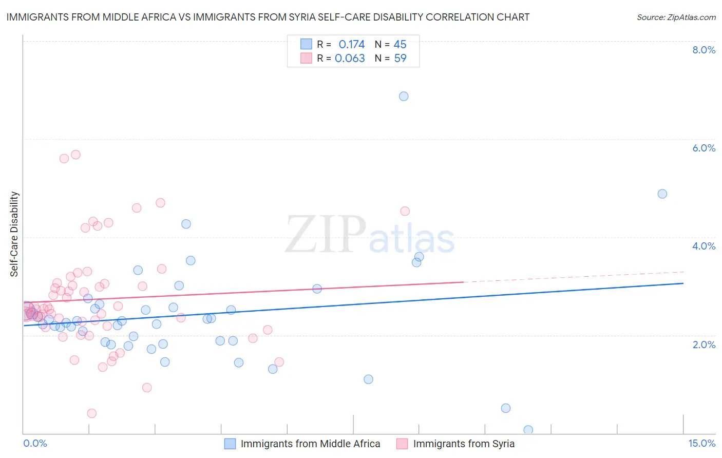 Immigrants from Middle Africa vs Immigrants from Syria Self-Care Disability