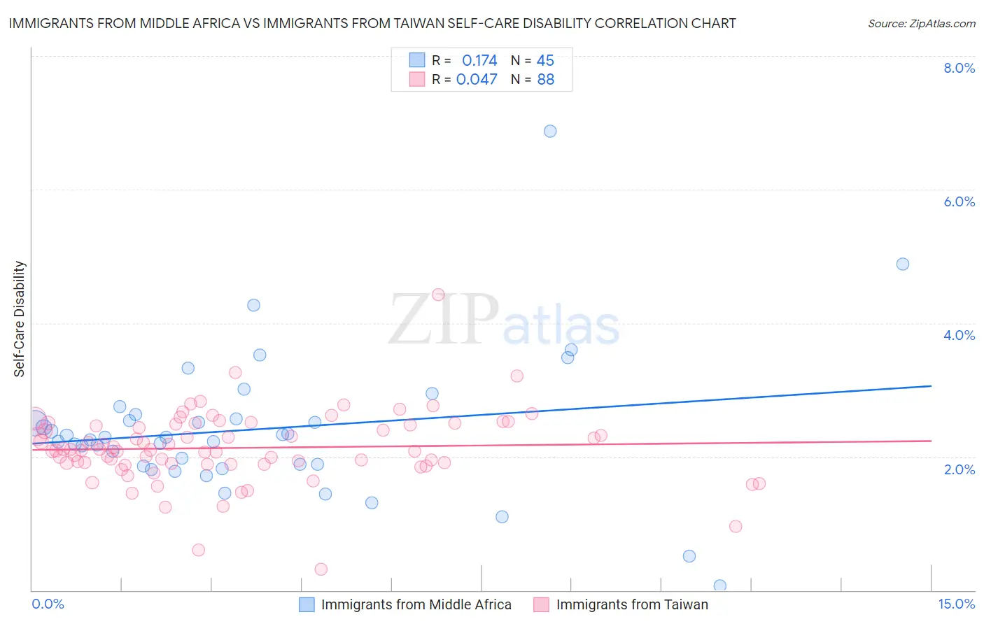 Immigrants from Middle Africa vs Immigrants from Taiwan Self-Care Disability
