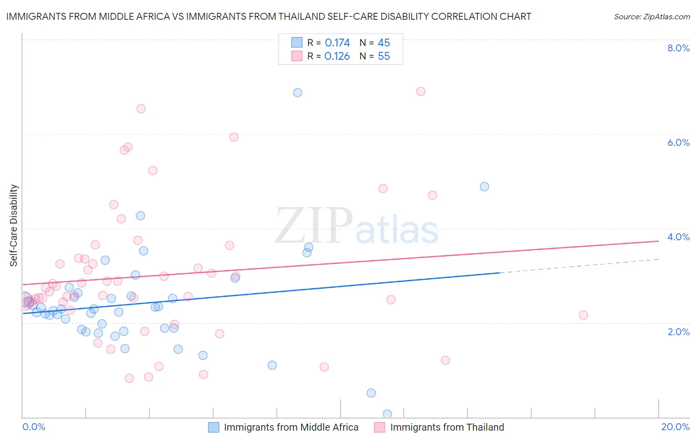 Immigrants from Middle Africa vs Immigrants from Thailand Self-Care Disability