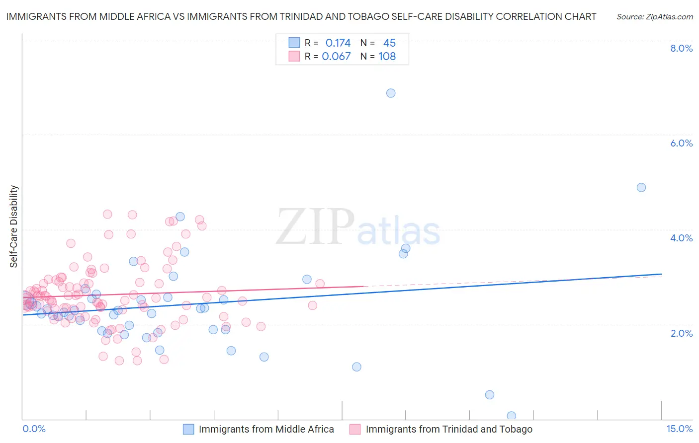 Immigrants from Middle Africa vs Immigrants from Trinidad and Tobago Self-Care Disability