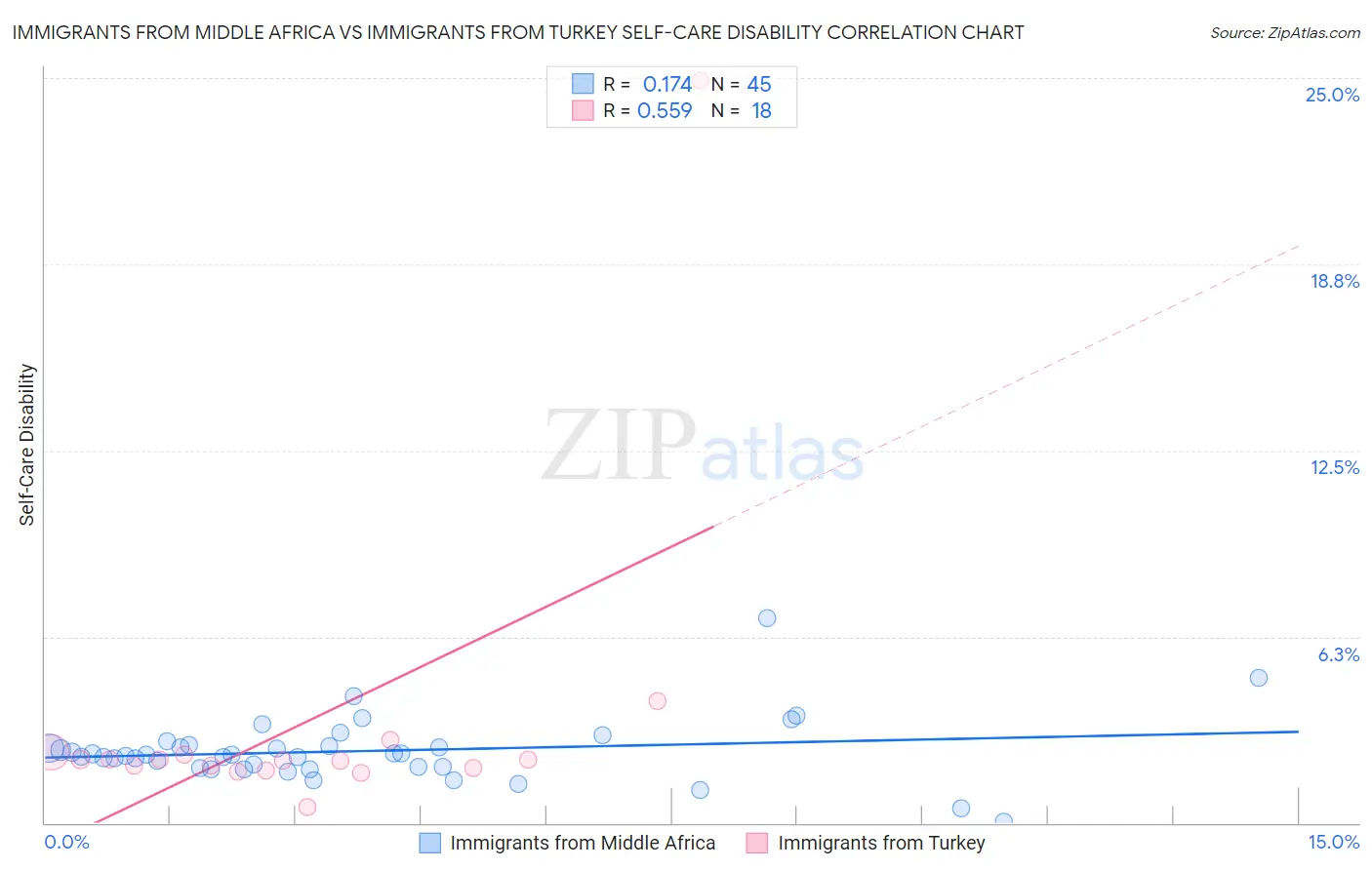 Immigrants from Middle Africa vs Immigrants from Turkey Self-Care Disability