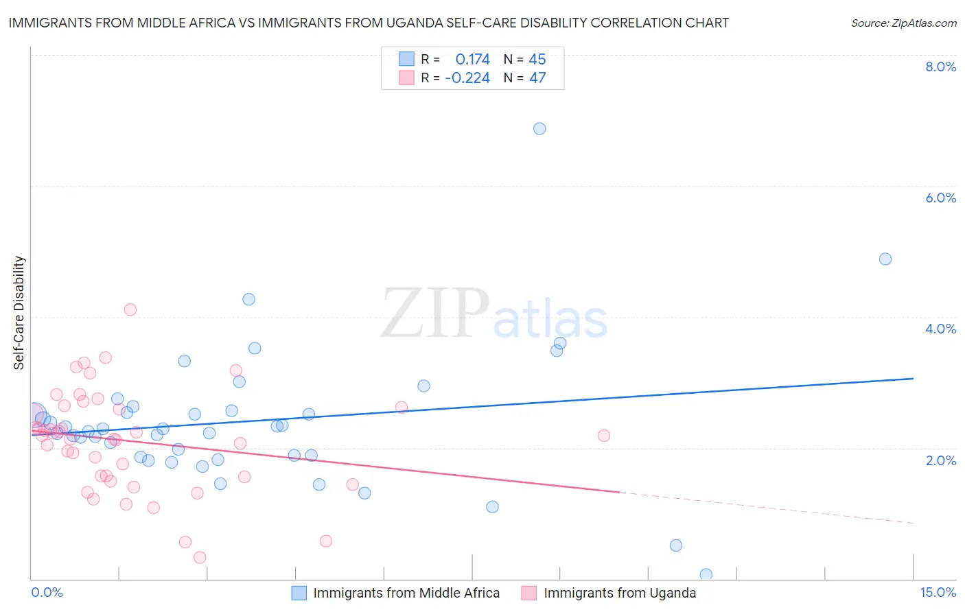 Immigrants from Middle Africa vs Immigrants from Uganda Self-Care Disability