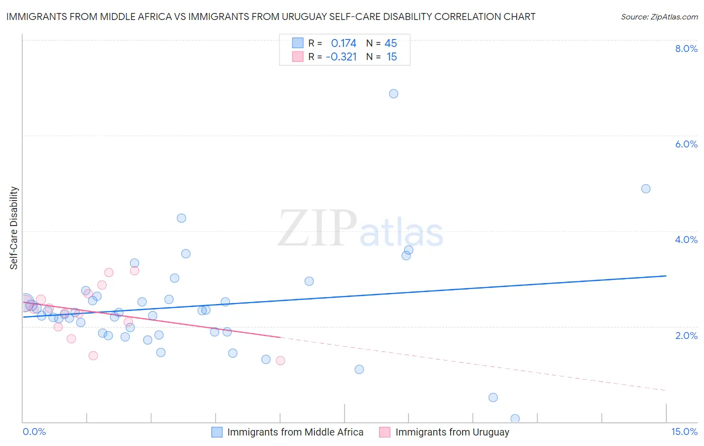 Immigrants from Middle Africa vs Immigrants from Uruguay Self-Care Disability
