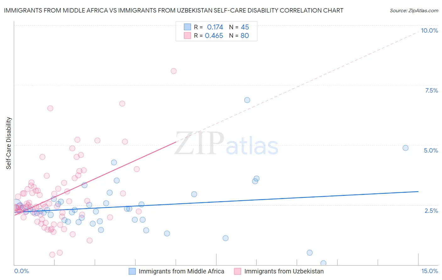 Immigrants from Middle Africa vs Immigrants from Uzbekistan Self-Care Disability