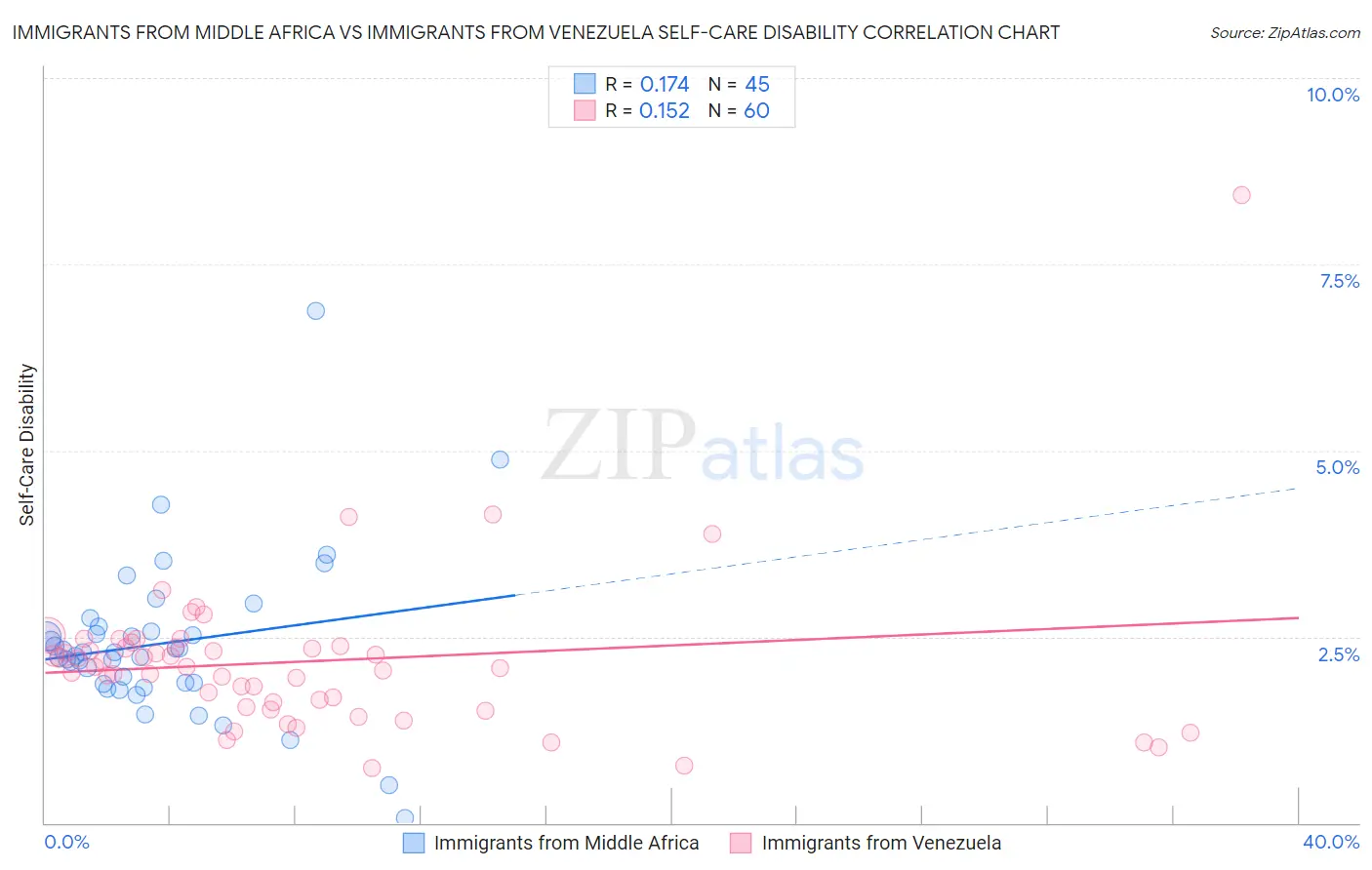 Immigrants from Middle Africa vs Immigrants from Venezuela Self-Care Disability