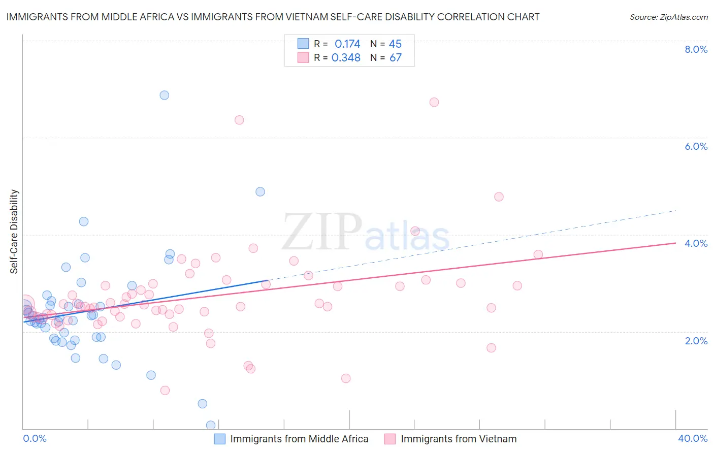 Immigrants from Middle Africa vs Immigrants from Vietnam Self-Care Disability